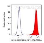 CD68 Antibody in Flow Cytometry (Flow)
