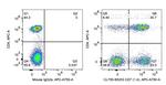 CD7 Antibody in Flow Cytometry (Flow)