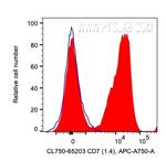CD7 Antibody in Flow Cytometry (Flow)