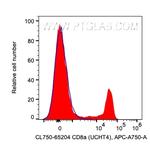 CD8 Antibody in Flow Cytometry (Flow)