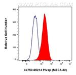 PLVAP Antibody in Flow Cytometry (Flow)