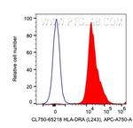 HLA-DR Antibody in Flow Cytometry (Flow)