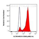 CD62L Antibody in Flow Cytometry (Flow)