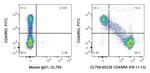 CD45RA Antibody in Flow Cytometry (Flow)