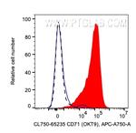 CD71 Antibody in Flow Cytometry (Flow)
