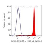 CD14 Antibody in Flow Cytometry (Flow)
