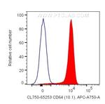 CD64 Antibody in Flow Cytometry (Flow)