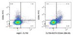 CD244 Antibody in Flow Cytometry (Flow)