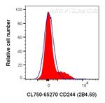 CD244 Antibody in Flow Cytometry (Flow)