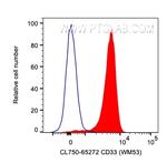 CD33 Antibody in Flow Cytometry (Flow)