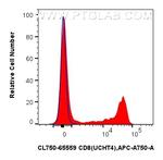 CD8 Antibody in Flow Cytometry (Flow)