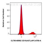 CD19 Antibody in Flow Cytometry (Flow)