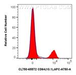 CD64 Antibody in Flow Cytometry (Flow)