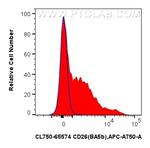 CD26 Antibody in Flow Cytometry (Flow)