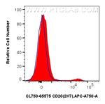 CD20 Antibody in Flow Cytometry (Flow)
