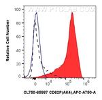 CD62P Antibody in Flow Cytometry (Flow)
