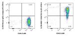 CD29 Antibody in Flow Cytometry (Flow)