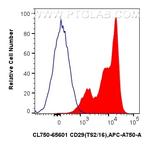 CD29 Antibody in Flow Cytometry (Flow)