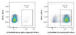 CD11b Antibody in Flow Cytometry (Flow)