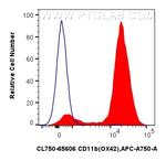 CD11b Antibody in Flow Cytometry (Flow)