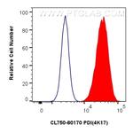 PDI Antibody in Flow Cytometry (Flow)