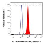TGFB1 Antibody in Flow Cytometry (Flow)