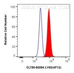 LY6D Antibody in Flow Cytometry (Flow)