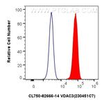 VDAC3 Antibody in Flow Cytometry (Flow)