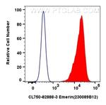 Emerin Antibody in Flow Cytometry (Flow)