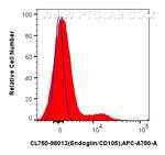 Endoglin/CD105 Antibody in Flow Cytometry (Flow)