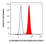 TLR3/CD283 Antibody in Flow Cytometry (Flow)
