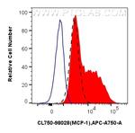 MCP-1 Antibody in Flow Cytometry (Flow)