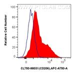 CD206 Antibody in Flow Cytometry (Flow)