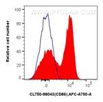 CD28 Antibody in Flow Cytometry (Flow)