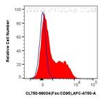 Fas/CD95 Antibody in Flow Cytometry (Flow)