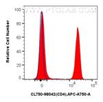 CD4 Antibody in Flow Cytometry (Flow)