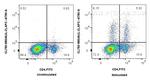 IL-2 Antibody in Flow Cytometry (Flow)