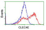 CLEC4E Antibody in Flow Cytometry (Flow)