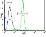 CLIP3 Antibody in Flow Cytometry (Flow)