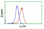 CLPP Antibody in Flow Cytometry (Flow)