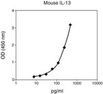 Mouse IL-13 Matched Antibody Pair