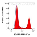 CD8 Antibody in Flow Cytometry (Flow)