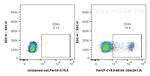 CD4 Antibody in Flow Cytometry (Flow)