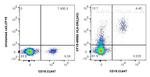 HLA-DR Antibody in Flow Cytometry (Flow)