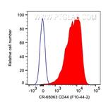 CD44 Antibody in Flow Cytometry (Flow)