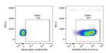 CD44 Antibody in Flow Cytometry (Flow)