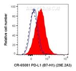 PD-L1 (B7-H1) Antibody in Flow Cytometry (Flow)
