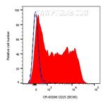 CD25 Antibody in Flow Cytometry (Flow)