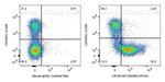 CD45RA Antibody in Flow Cytometry (Flow)
