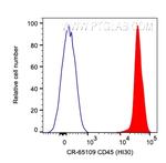CD45 Antibody in Flow Cytometry (Flow)